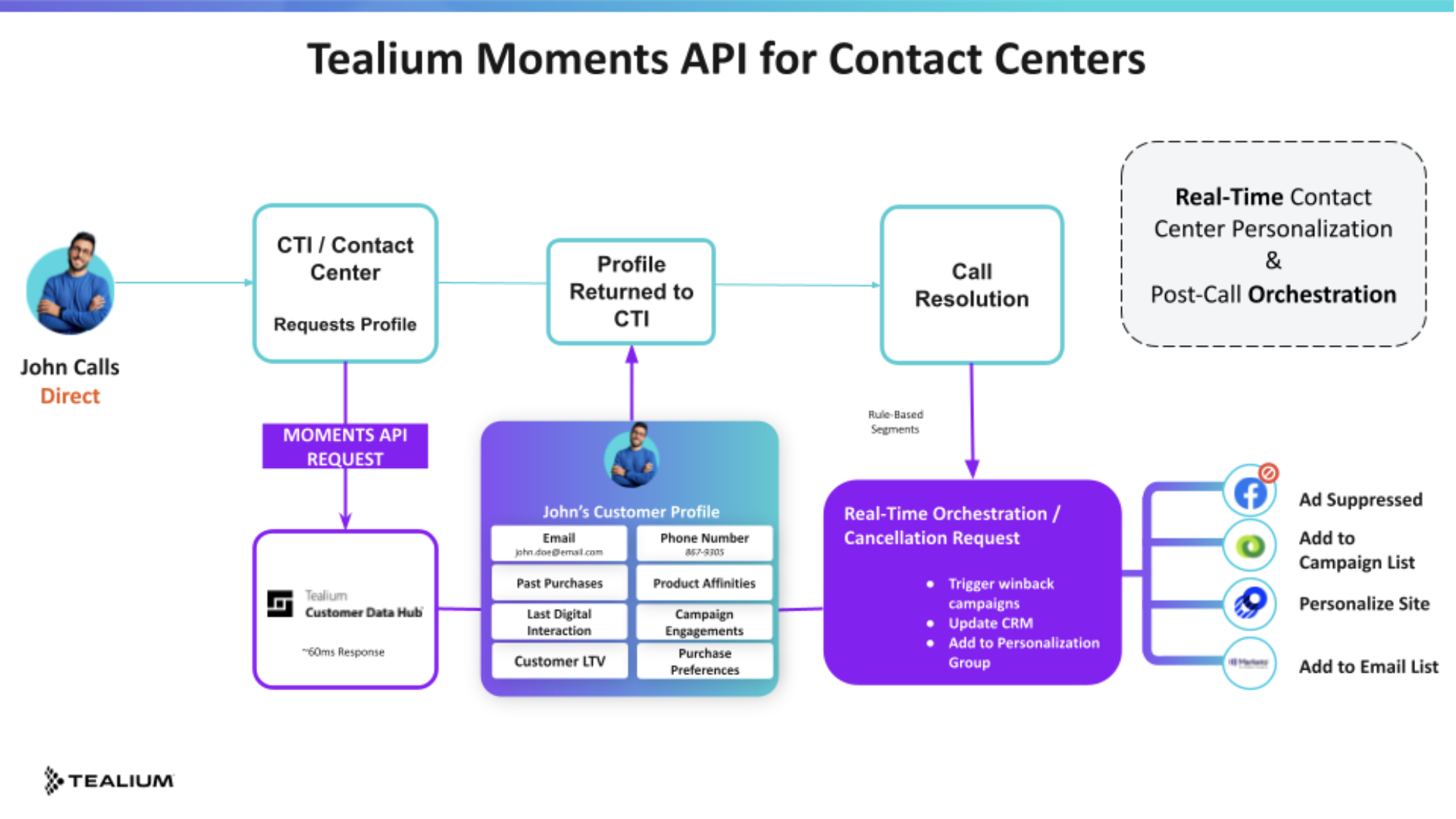 Tealium Moments API for Call Center Optimization